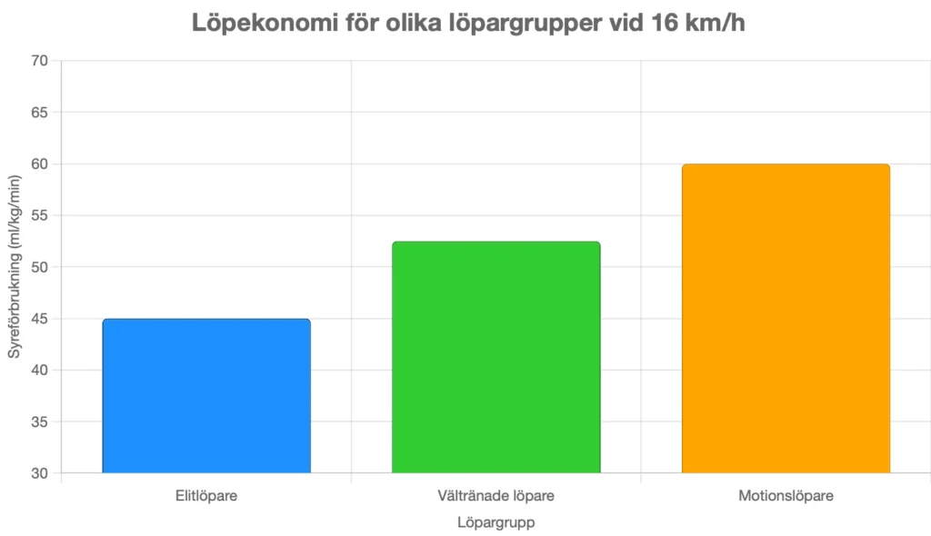 löpekonomi för olika löpargrupper vid 16km per timme
