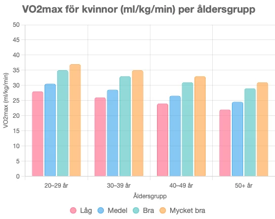 vo2max grafisk tabell kvinnor