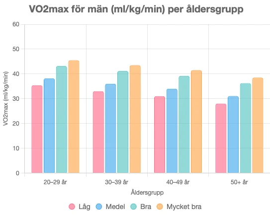 vo2max grafisk tabell for man vo2max grafisk tabell för män